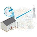 Ubiquiti PowerBeam PBE-M5-400 M5 400mm outdoor 5GHz AirMAX Bridge 25dbi Gigabit LAN