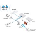 Ubiquiti UniFi UDM-PRO Dream Machine PRO 8xGbE LAN 1xSFP 1xSFP+ 19 1U komplett (Switch, Tűzfal, Controller, VPN)hálózati eszköz